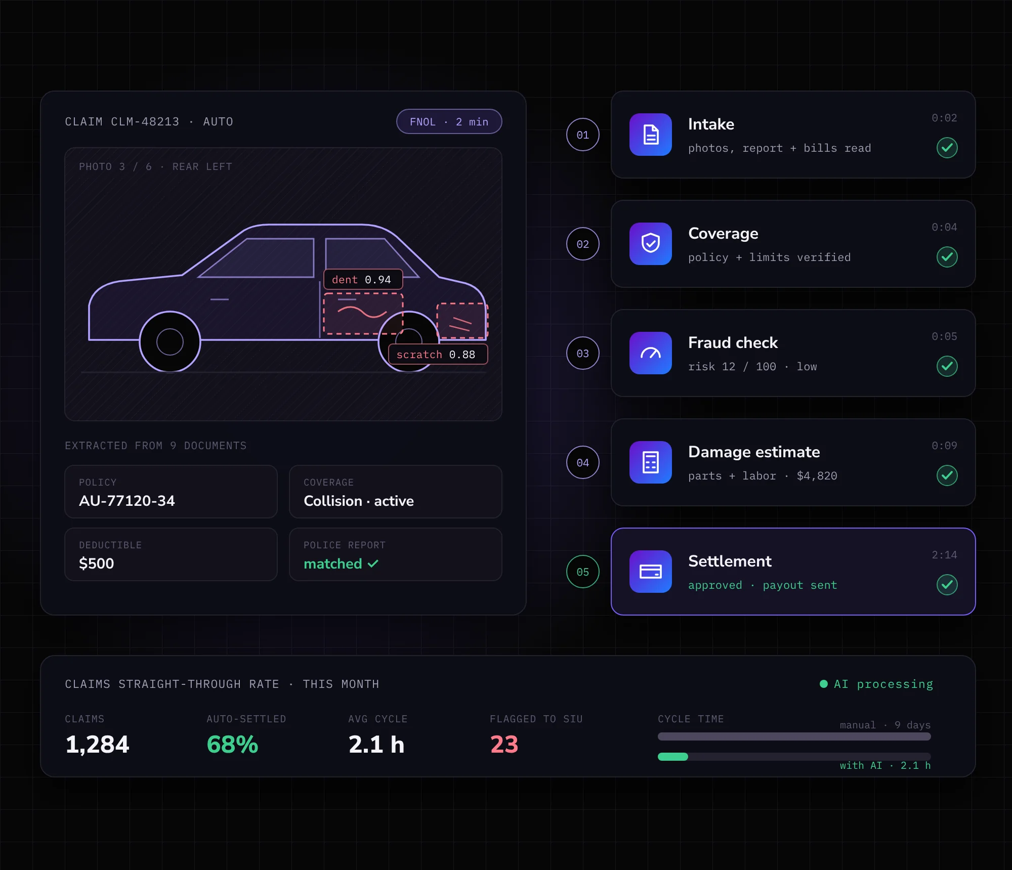 AI processing an auto insurance claim: damage detected in vehicle photos, documents extracted, then coverage, fraud check, damage estimate and settlement completed, with straight-through processing stats