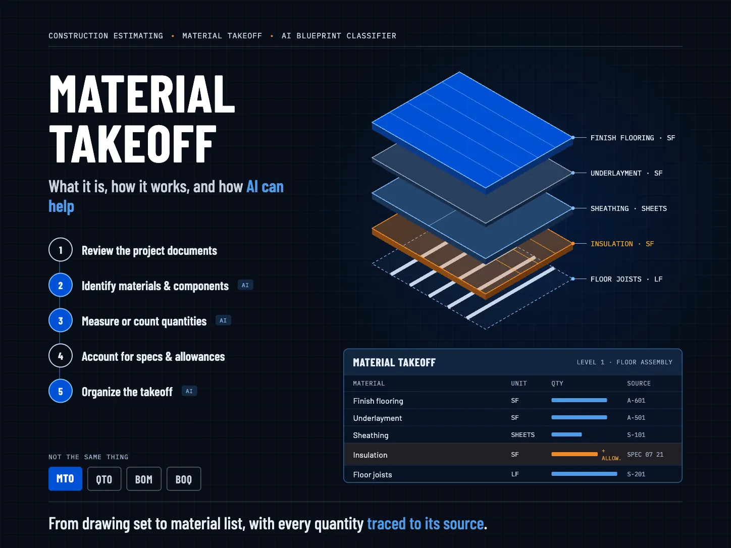 Material takeoff: layered floor assembly with AI-assisted quantities traced to source drawings