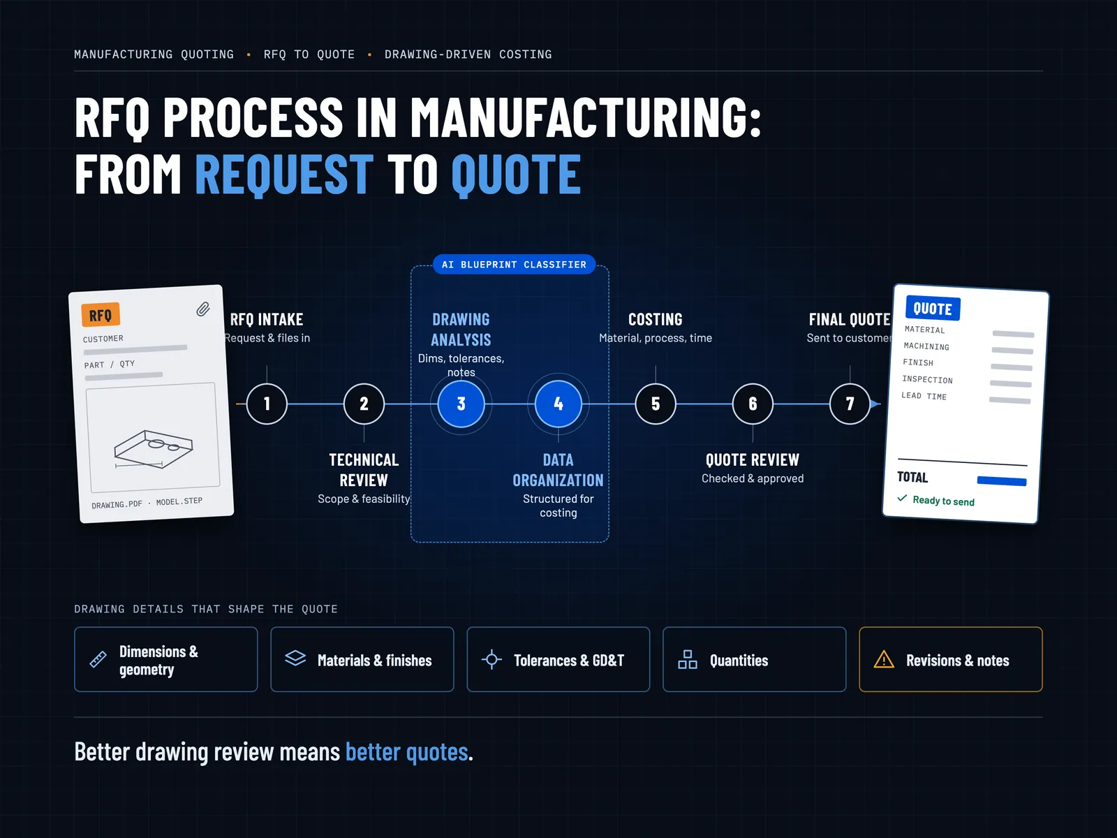 RFQ process in manufacturing from request to quote with AI blueprint classifier