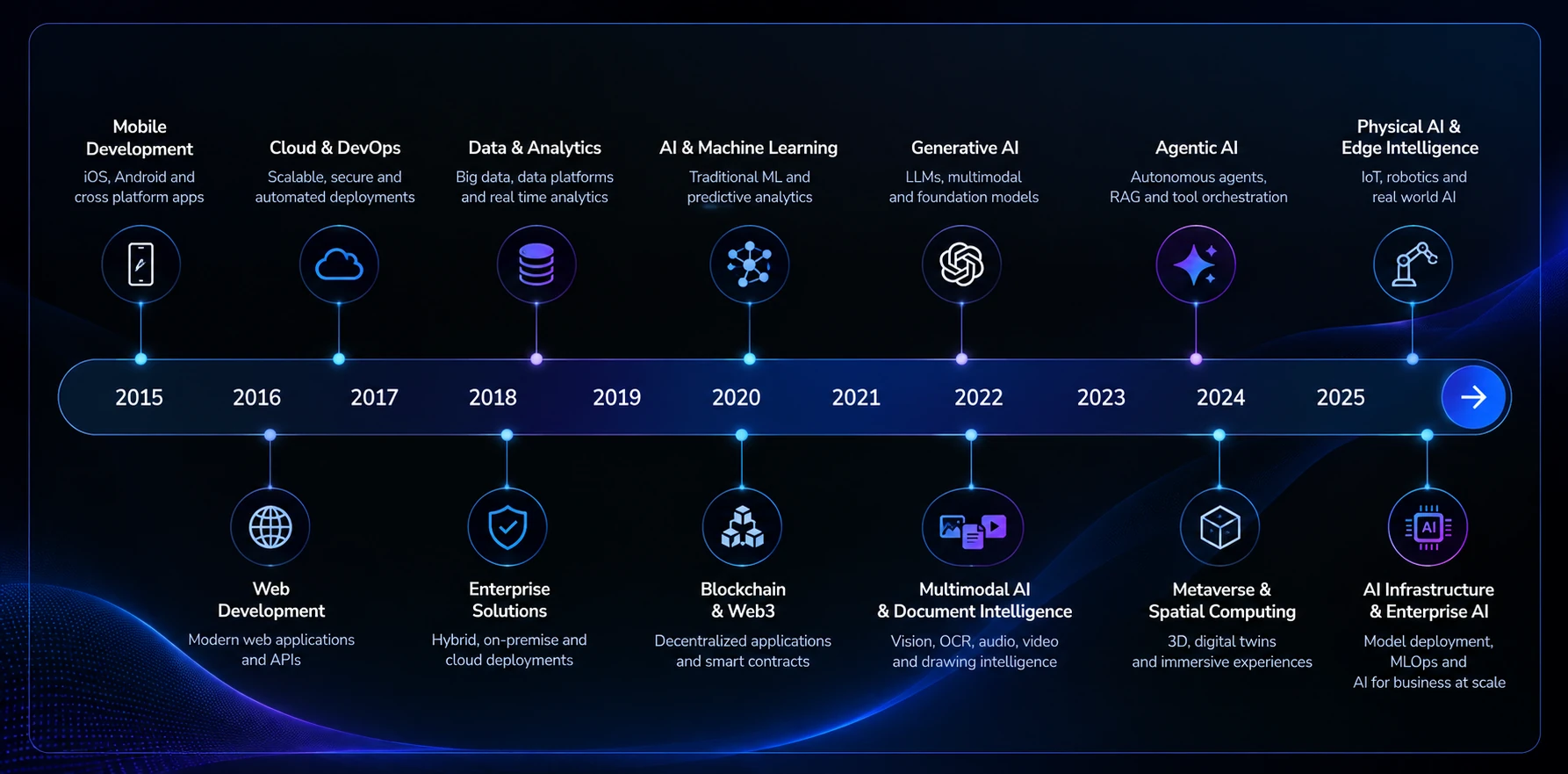 Markovate Technological Evolution Timeline 2015 to 2025
